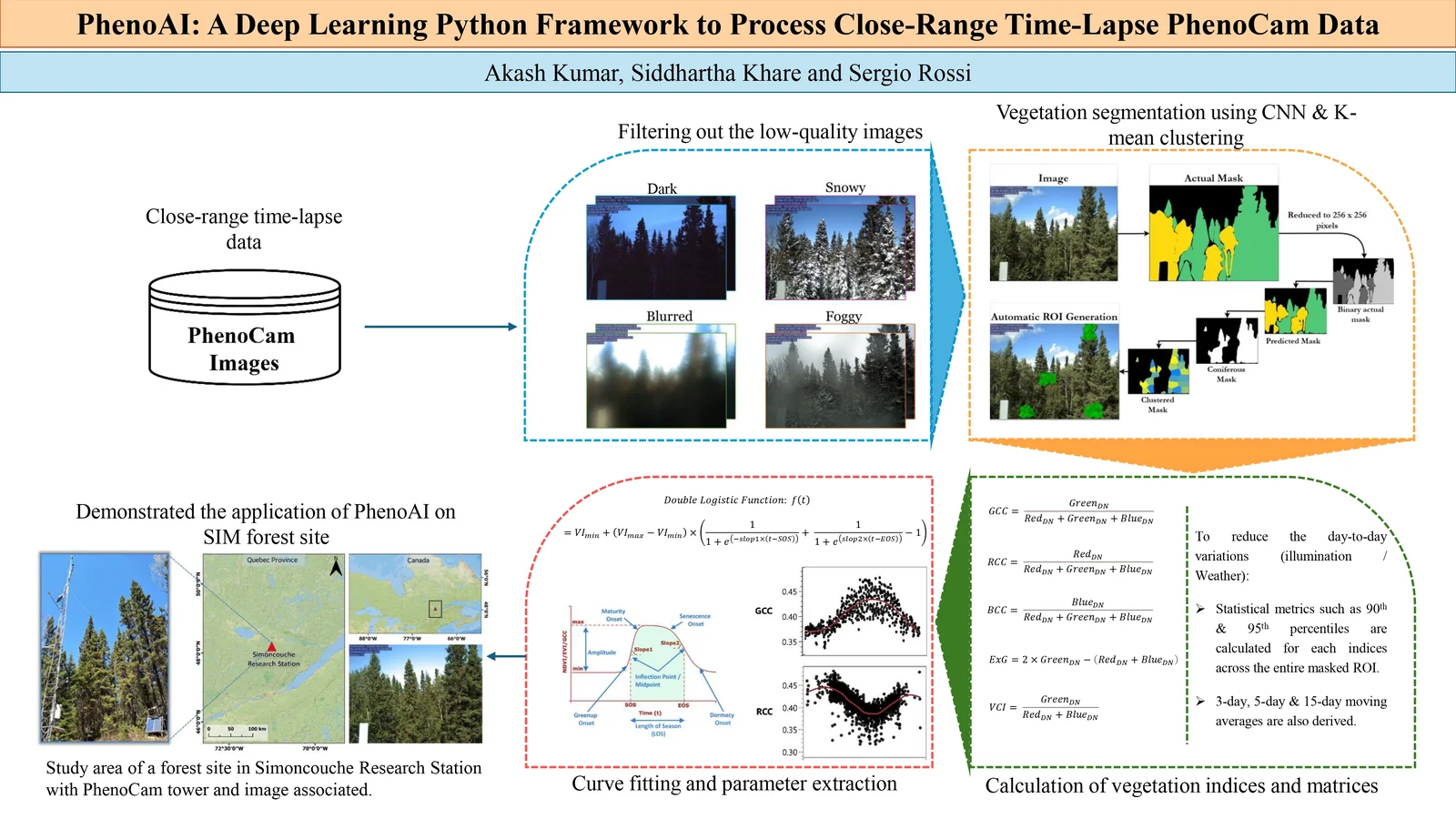 Graphical abstract for the PhenoAI deep learning Python framework paper