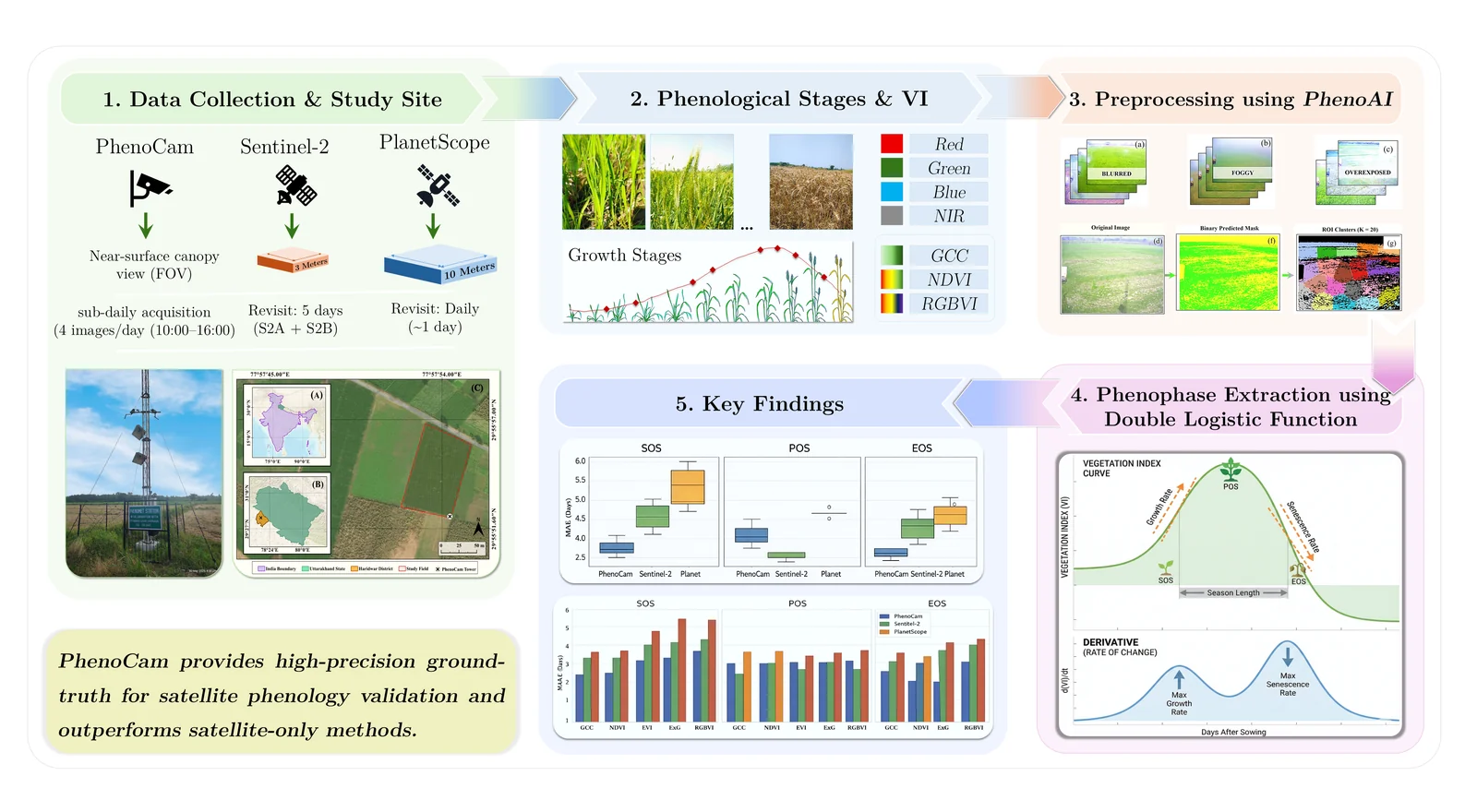 Graphical abstract for wheat crop phenology using PhenoCam, Sentinel-2, and PlanetScope